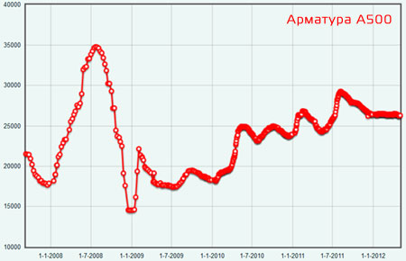 График движения цен арматуры А500