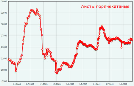 График движения цен горячекатаных листов