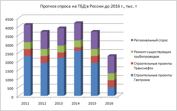 Прогноз спроса на ТБД в России до 2016 г., тыс. т